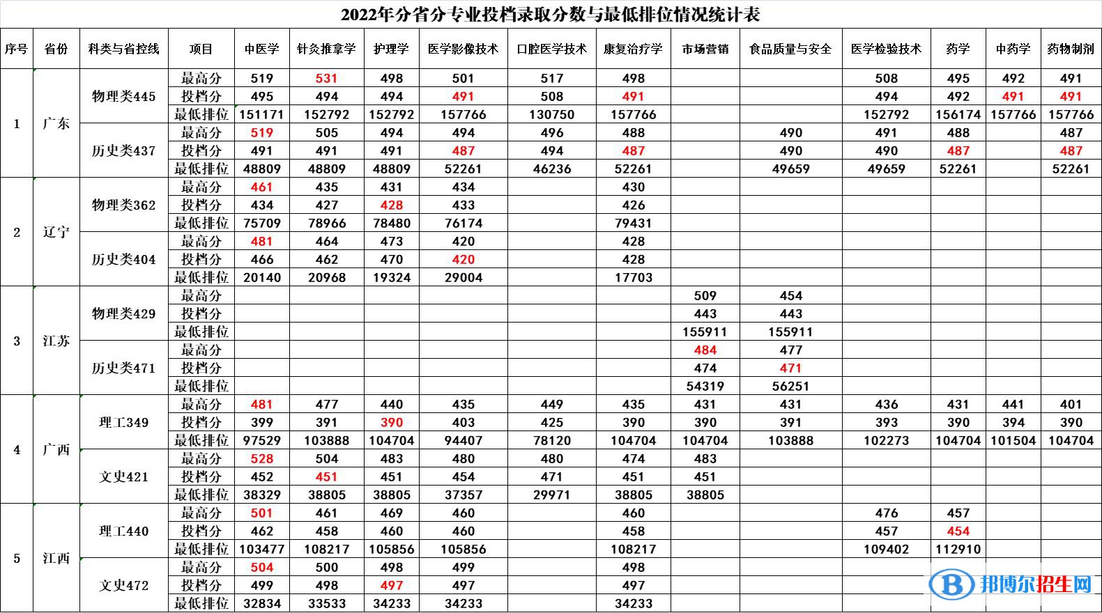2022廣西中醫(yī)藥大學賽恩斯新醫(yī)藥學院錄取分數線一覽表（含2020-2021歷年）