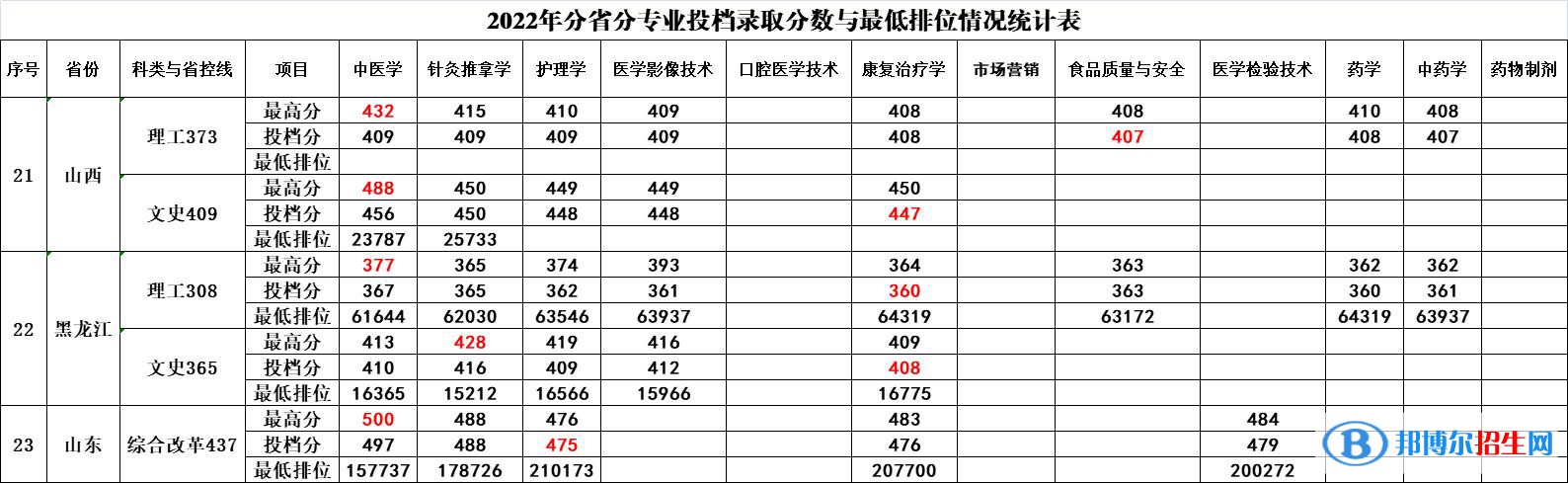 2022廣西中醫(yī)藥大學賽恩斯新醫(yī)藥學院錄取分數線一覽表（含2020-2021歷年）