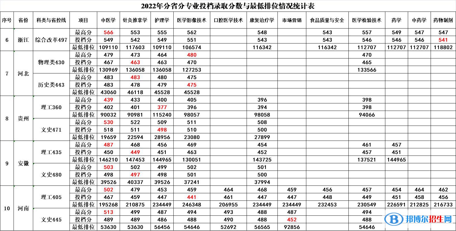 2022廣西中醫(yī)藥大學賽恩斯新醫(yī)藥學院錄取分數線一覽表（含2020-2021歷年）