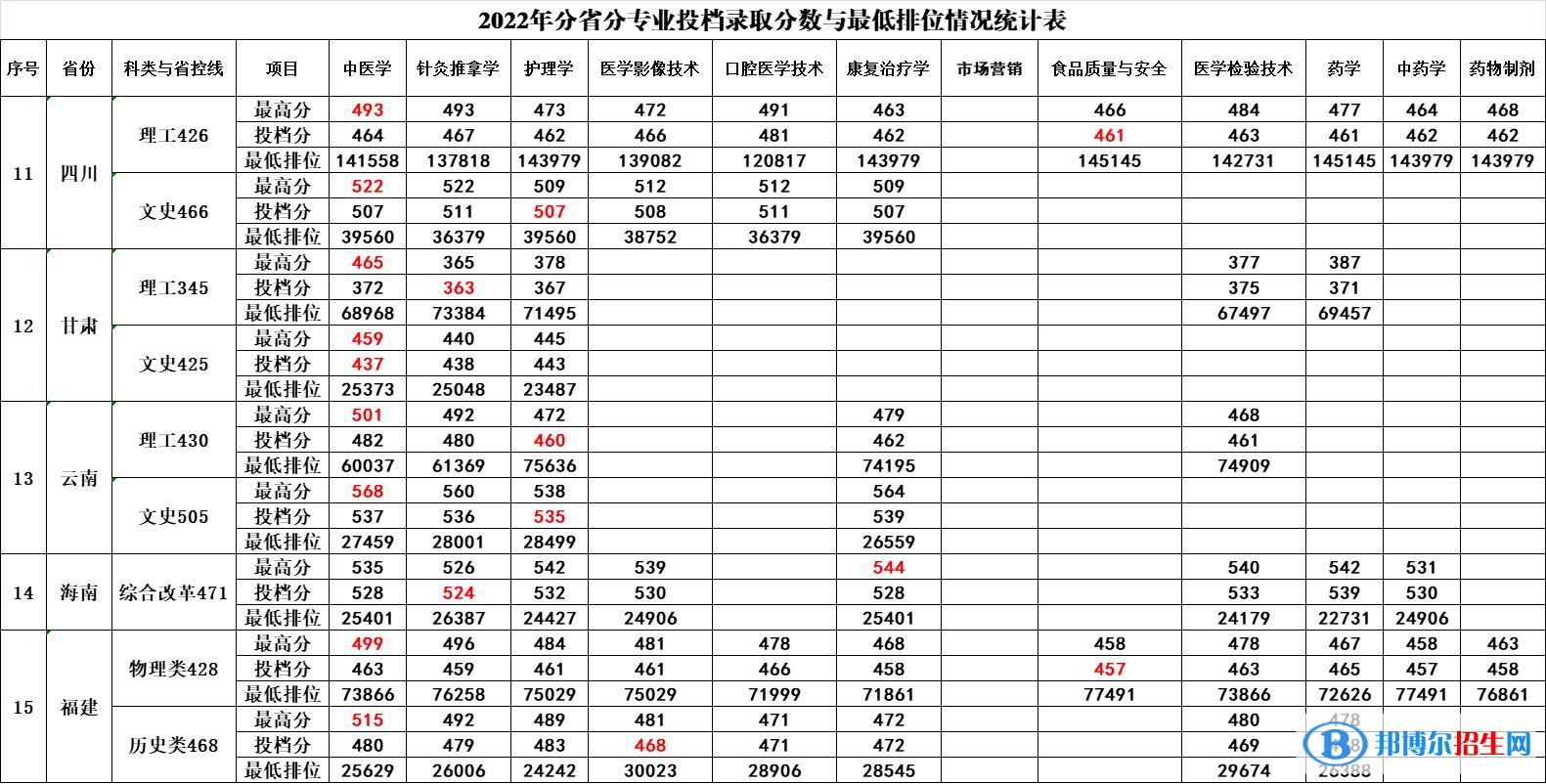 2022廣西中醫(yī)藥大學賽恩斯新醫(yī)藥學院錄取分數線一覽表（含2020-2021歷年）