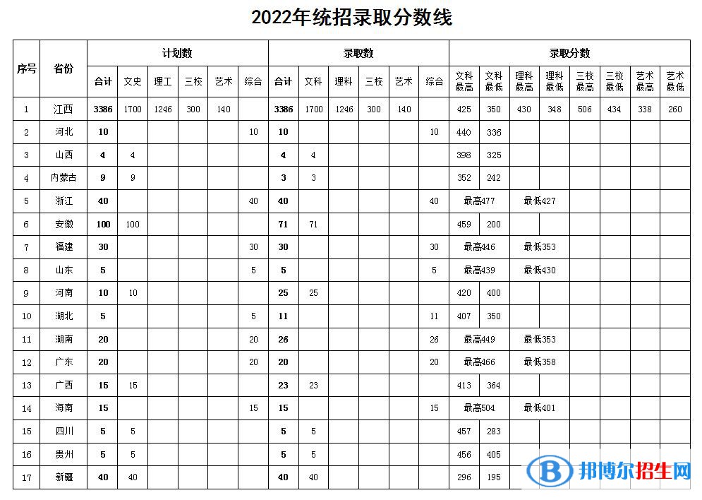 2022江西外語外貿(mào)職業(yè)學(xué)院錄取分?jǐn)?shù)線一覽表（含2020-2021歷年）