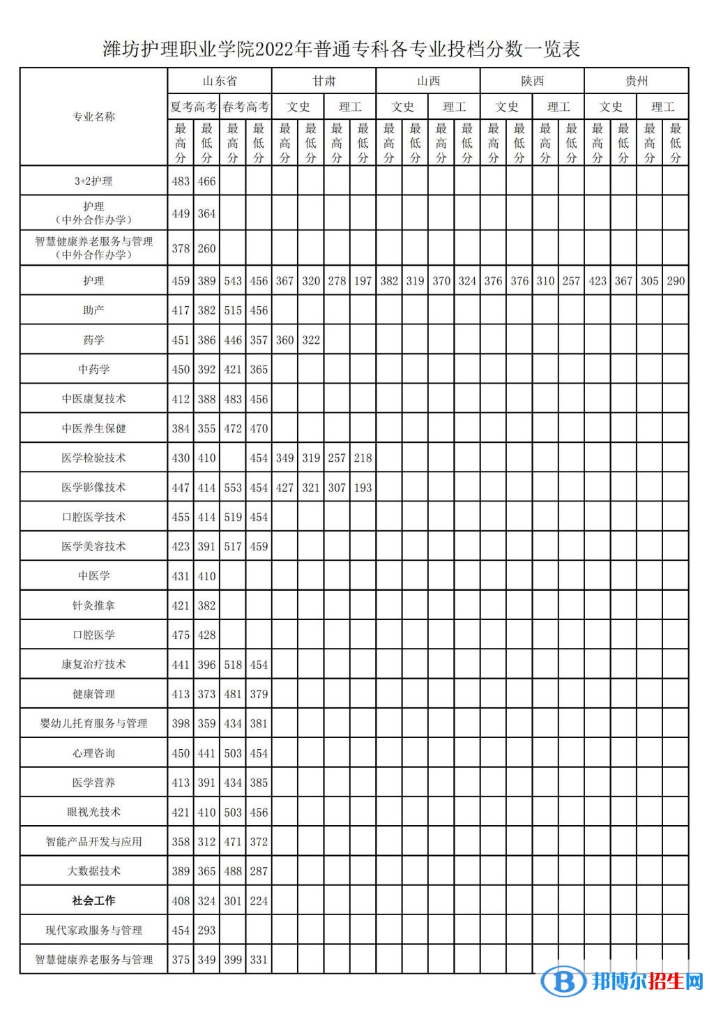 2022濰坊護理職業(yè)學院錄取分數(shù)線一覽表（含2020-2021歷年）