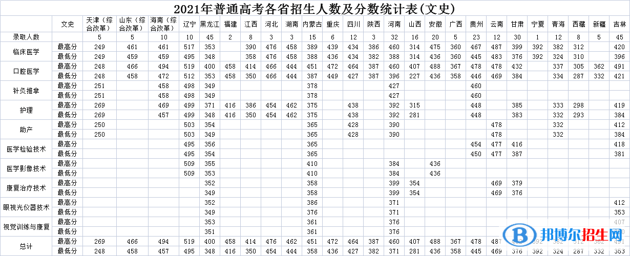 2022白城醫(yī)學(xué)高等?？茖W(xué)校錄取分?jǐn)?shù)線一覽表（含2020-2021歷年）