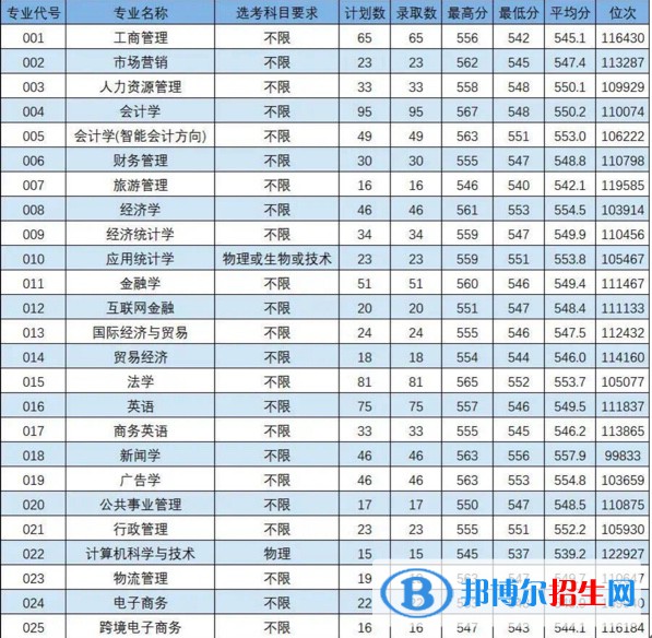 浙江工商大學(xué)杭州商學(xué)院2022年各個專業(yè)錄取分?jǐn)?shù)線匯總