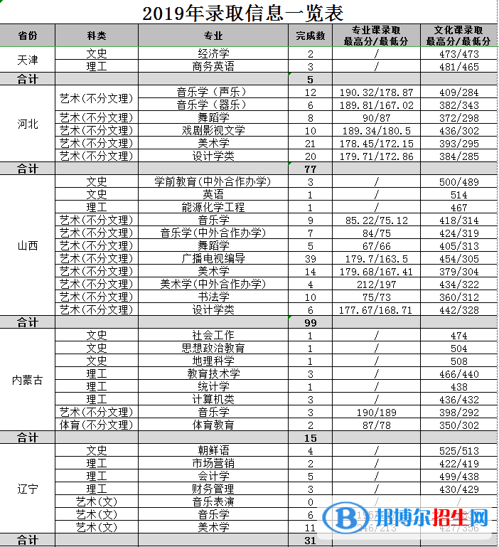 2022渭南師范學院錄取分數(shù)線一覽表（含2020-2021歷年）