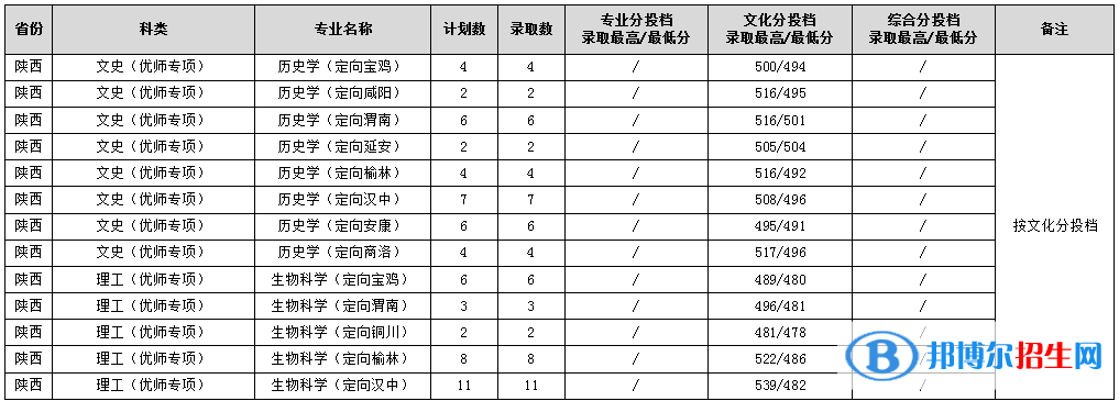 2022渭南師范學院錄取分數(shù)線一覽表（含2020-2021歷年）