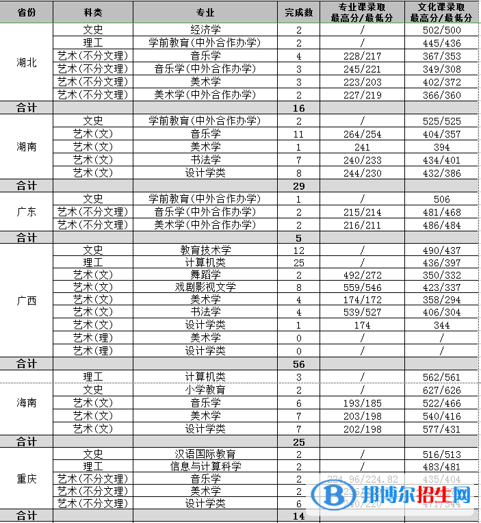 2022渭南師范學院錄取分數(shù)線一覽表（含2020-2021歷年）