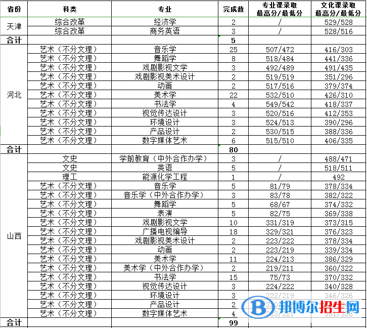 2022渭南師范學院錄取分數(shù)線一覽表（含2020-2021歷年）