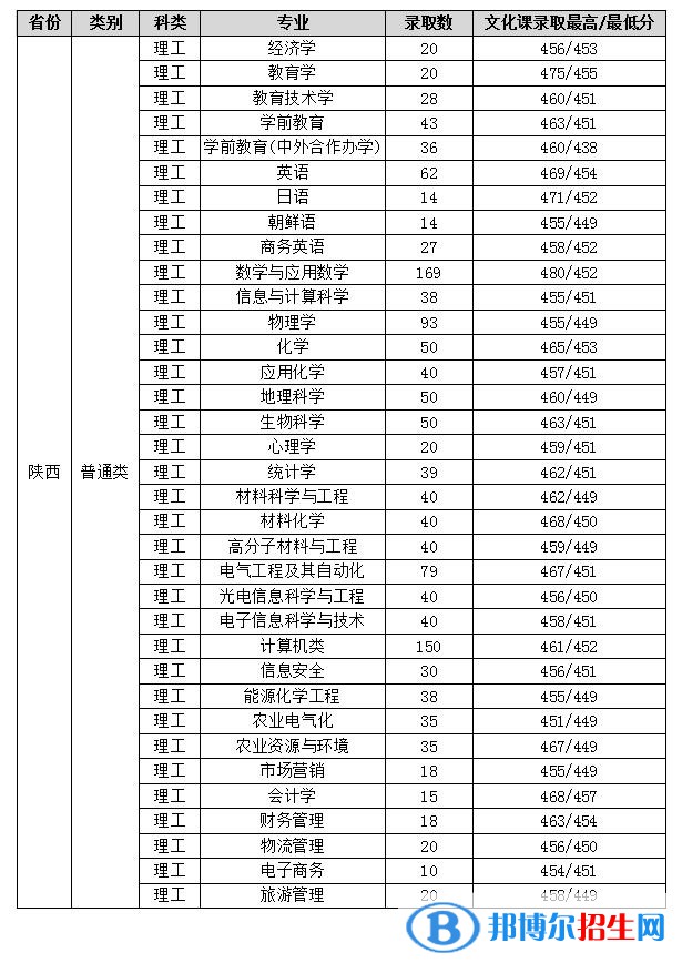 2022渭南師范學院錄取分數(shù)線一覽表（含2020-2021歷年）