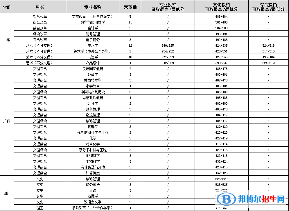 2022渭南師范學院錄取分數(shù)線一覽表（含2020-2021歷年）