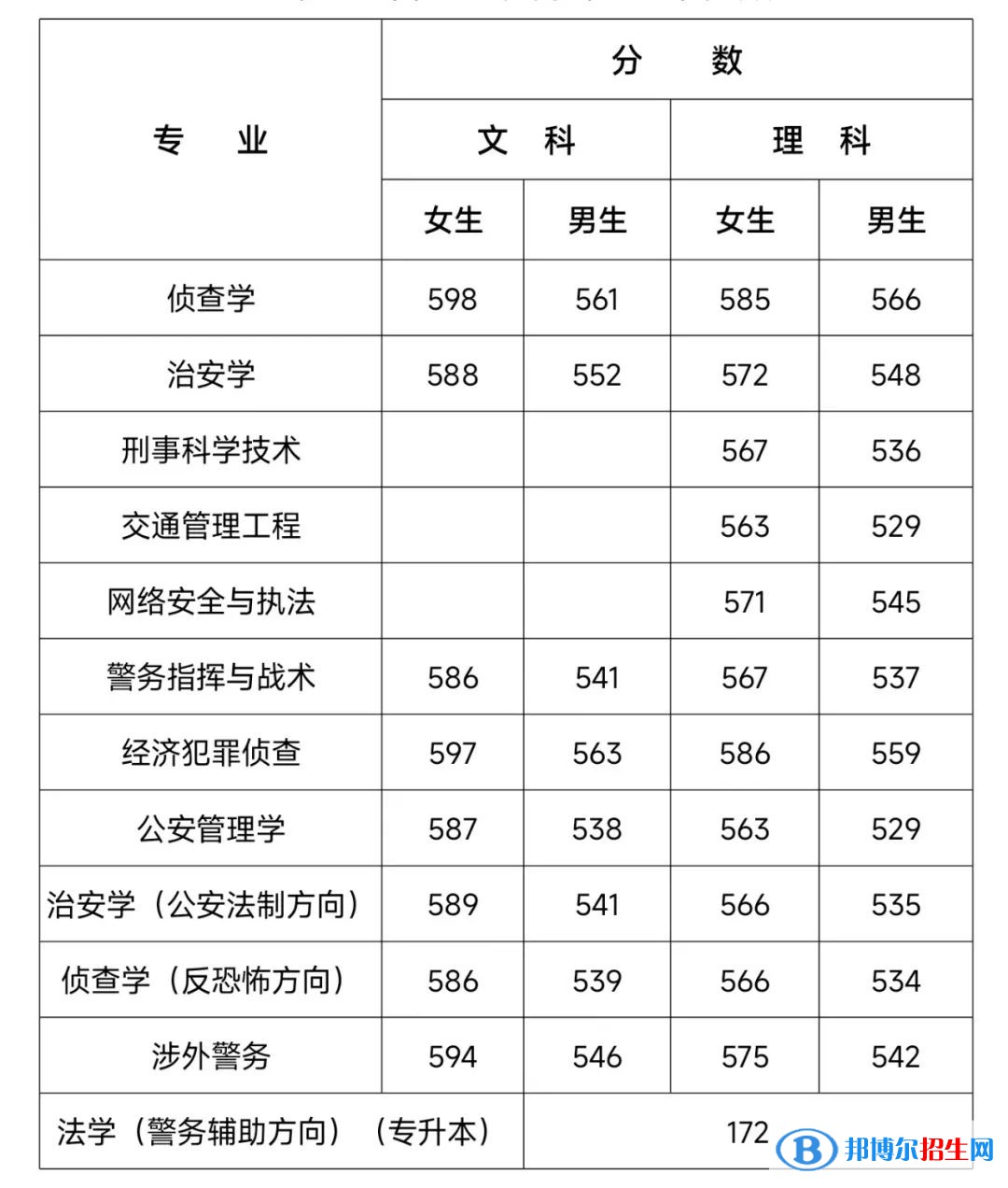 2022河南警察學院錄取分數線一覽表（含2020-2021歷年）