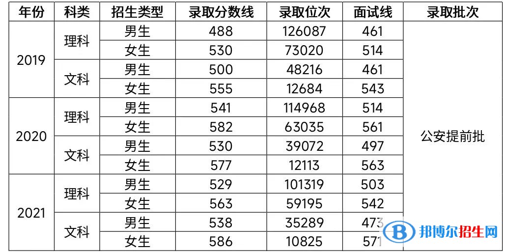 2022河南警察學院錄取分數線一覽表（含2020-2021歷年）