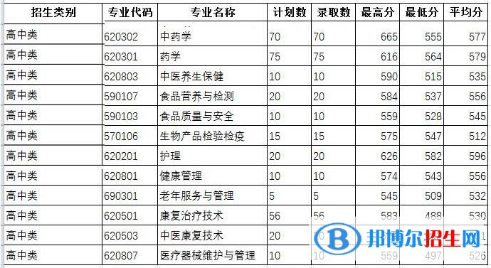 2022福建生物工程職業(yè)技術(shù)學院錄取分數(shù)線一覽表（含2020-2021歷年）