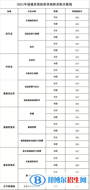 2022福建生物工程職業(yè)技術(shù)學院錄取分數(shù)線一覽表（含2020-2021歷年）