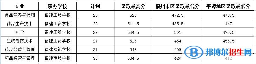 2022福建生物工程職業(yè)技術(shù)學院錄取分數(shù)線一覽表（含2020-2021歷年）