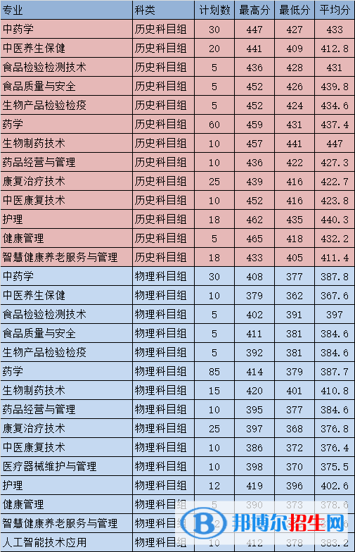 2022福建生物工程職業(yè)技術(shù)學院錄取分數(shù)線一覽表（含2020-2021歷年）