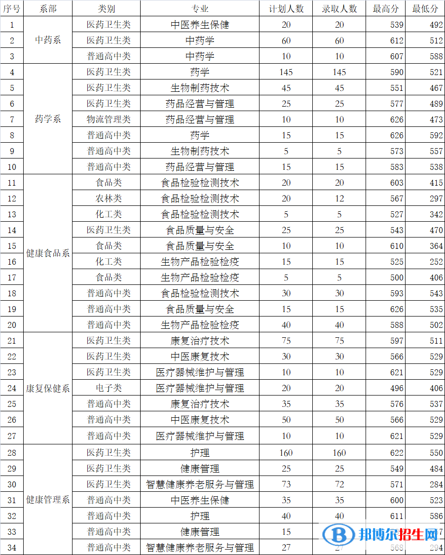 2022福建生物工程職業(yè)技術(shù)學院錄取分數(shù)線一覽表（含2020-2021歷年）