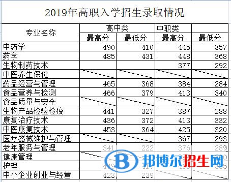 2022福建生物工程職業(yè)技術(shù)學院錄取分數(shù)線一覽表（含2020-2021歷年）