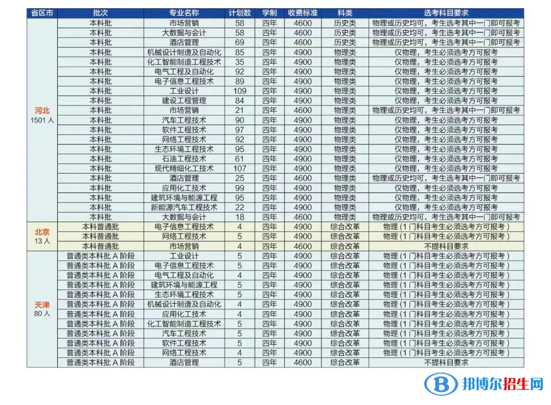 河北石油職業(yè)技術(shù)大學(xué)是公辦還是民辦大學(xué)？各專業(yè)學(xué)費(fèi)收費(fèi)標(biāo)準(zhǔn)