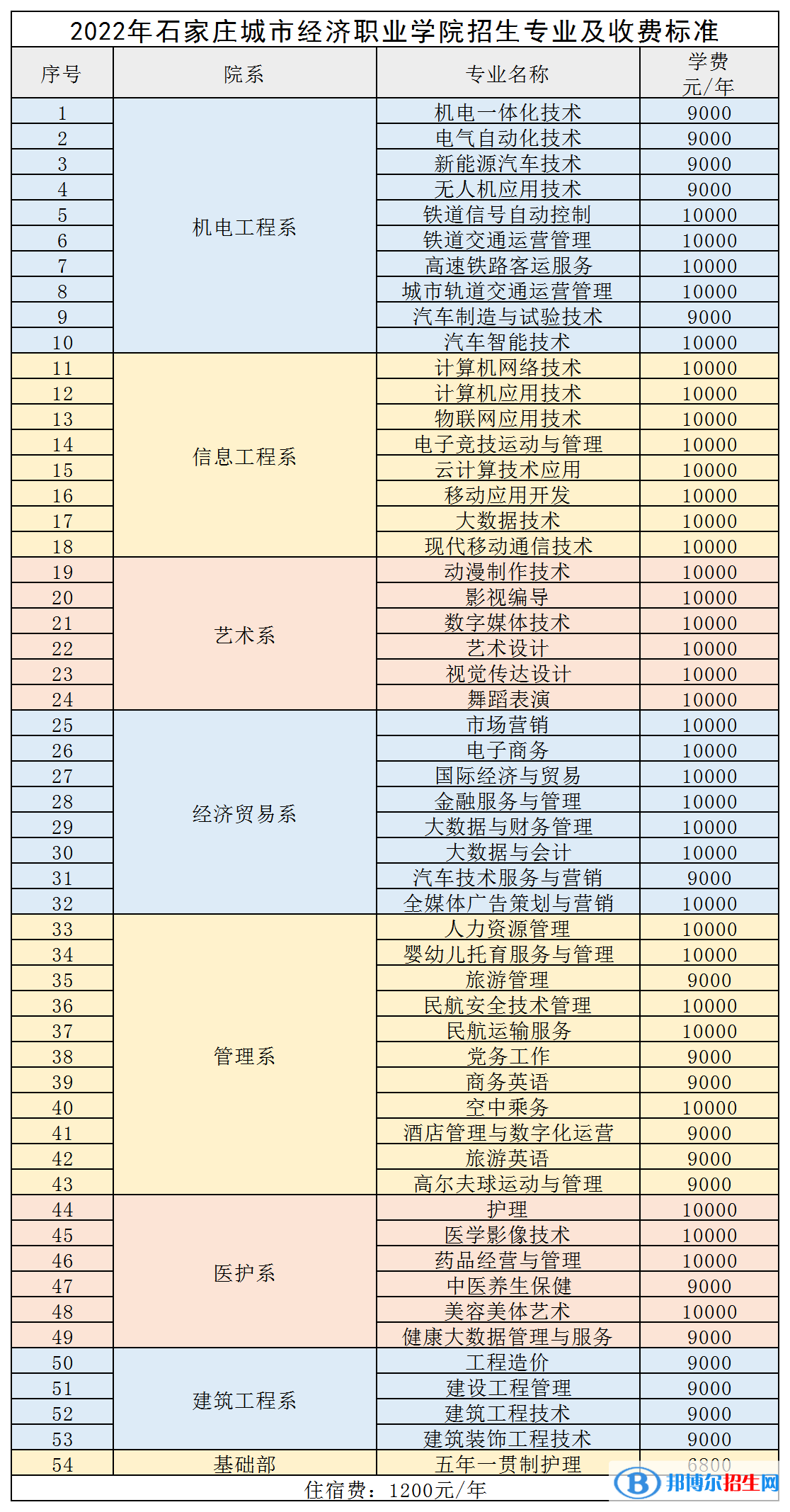 石家莊城市經(jīng)濟(jì)職業(yè)學(xué)院是公辦還是民辦大學(xué)？各專業(yè)收費(fèi)標(biāo)準(zhǔn)