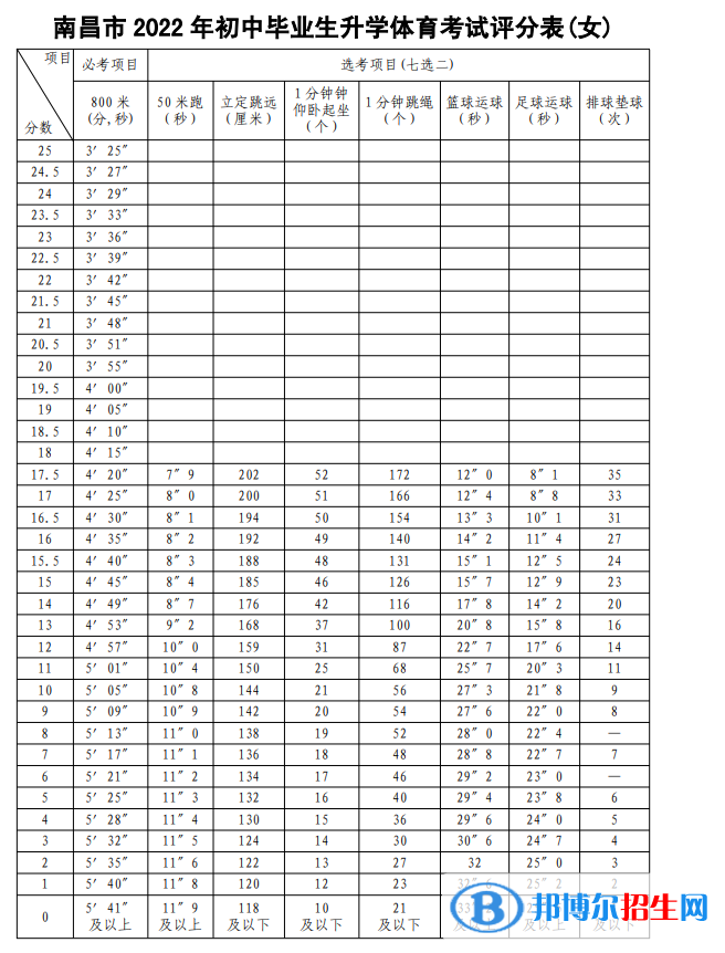 2023年南昌中考體育考試科目和評分標(biāo)準(zhǔn)規(guī)定
