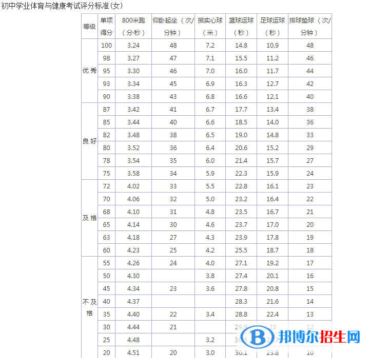 2023年通化中考體育考試科目和評分標(biāo)準(zhǔn)規(guī)定