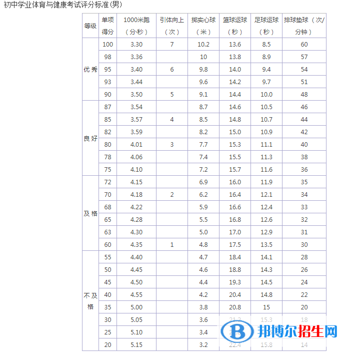 2023年通化中考體育考試科目和評分標(biāo)準(zhǔn)規(guī)定