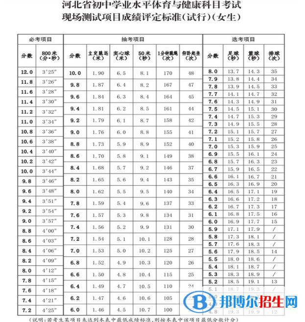 2023年承德中考體育考試科目和評(píng)分標(biāo)準(zhǔn)規(guī)定