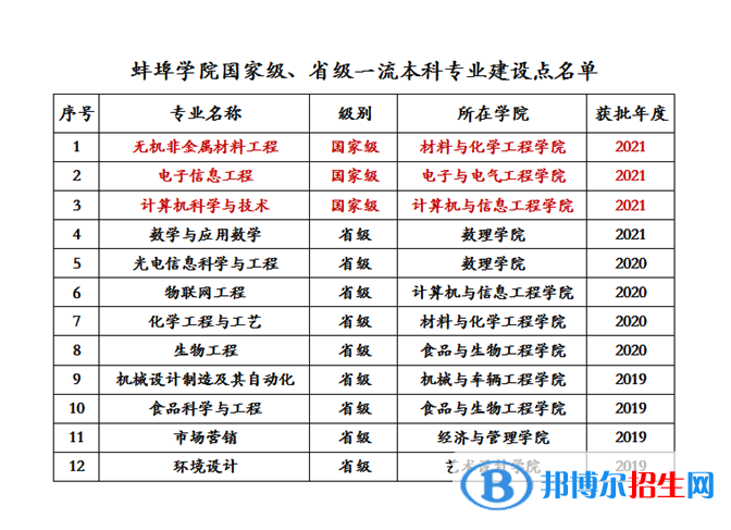 蚌埠學(xué)院地址在哪里，哪個城市，哪個區(qū)