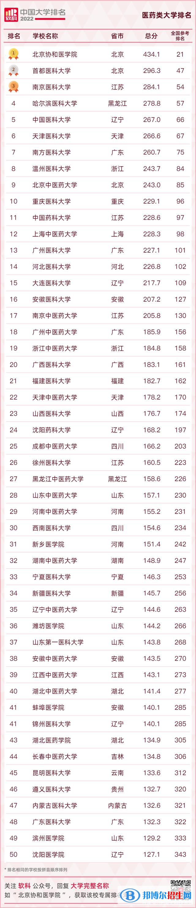 全國醫(yī)科大學(xué)排名2022最新排名一覽表