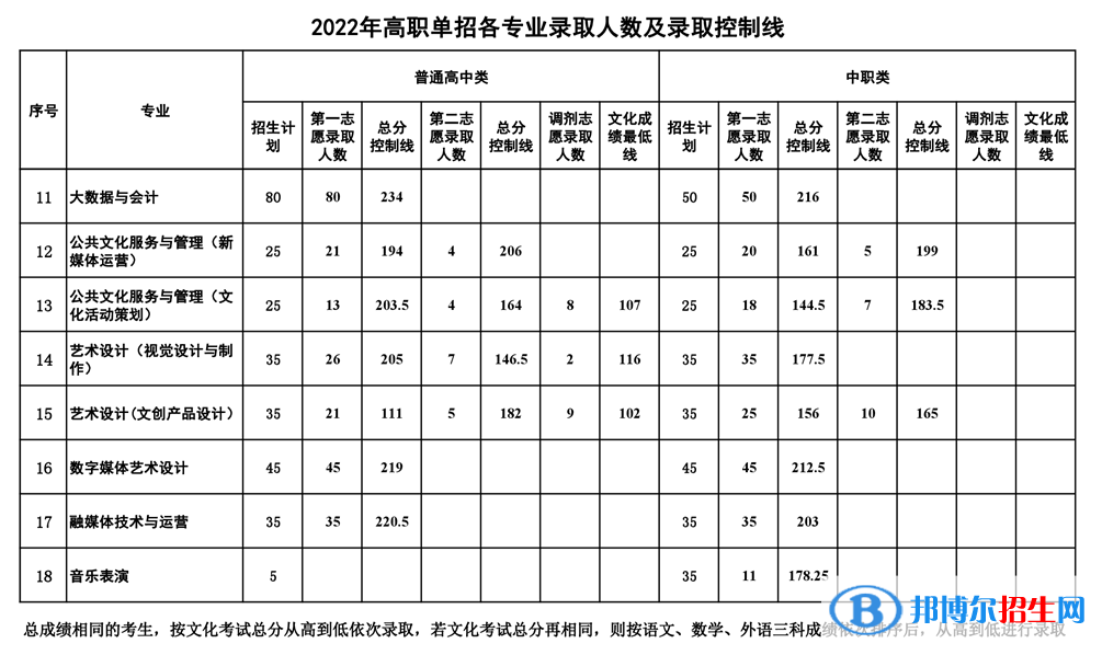 2022南充文化旅游職業(yè)學院單招錄取分數(shù)線（含2021年）