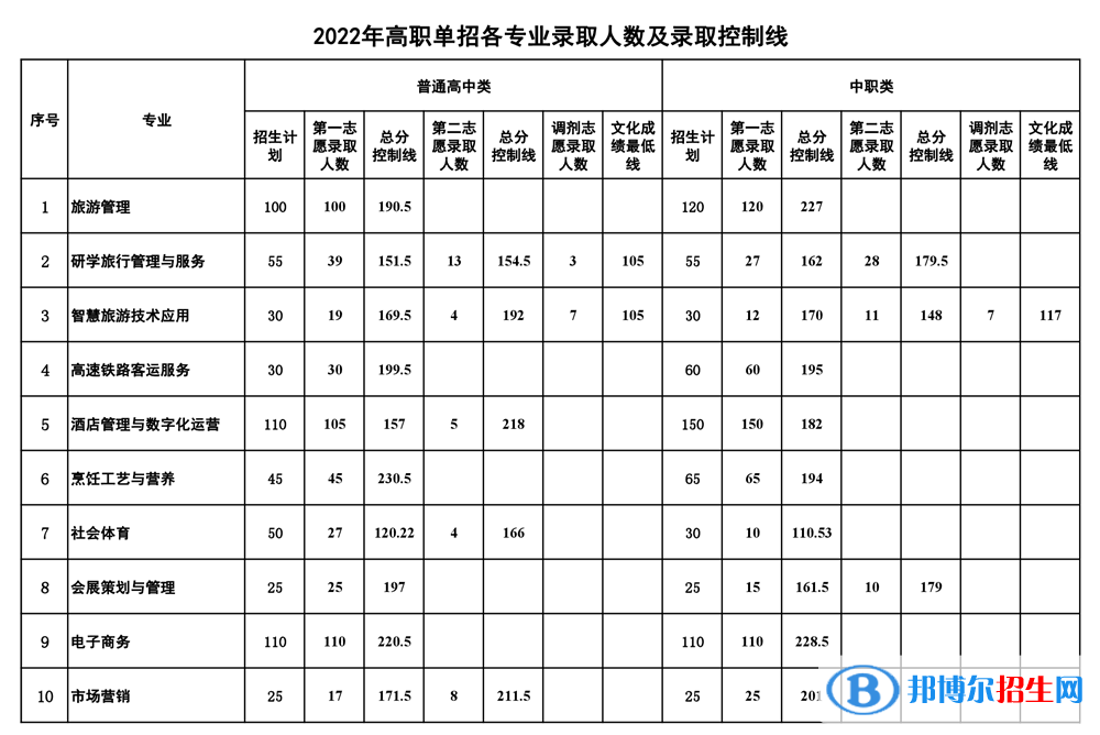 2022南充文化旅游職業(yè)學院單招錄取分數(shù)線（含2021年）