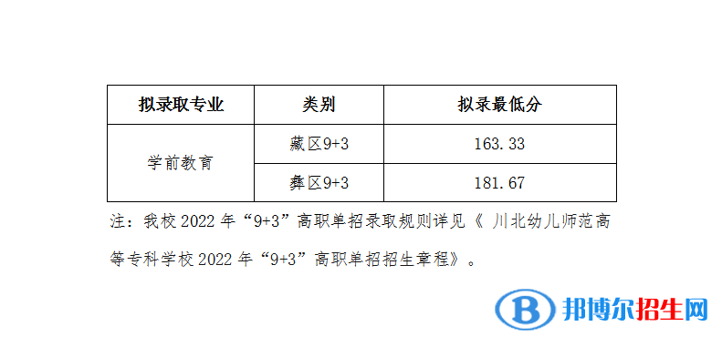 2022川北幼兒師范高等專(zhuān)科學(xué)校單招錄取分?jǐn)?shù)線（含2020-2021歷年）