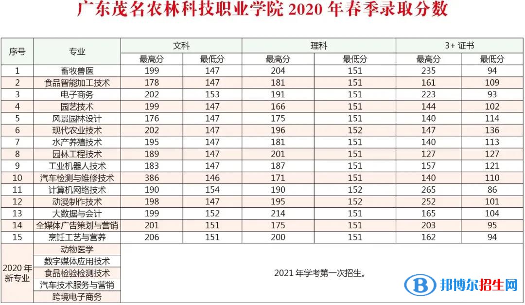 2022廣東茂名農(nóng)林科技職業(yè)學(xué)院春季高考錄取分?jǐn)?shù)線（含2020-2021歷年）