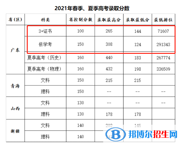 2022廣州康大職業(yè)技術學院春季高考錄取分數(shù)線（含2020-2021歷年）