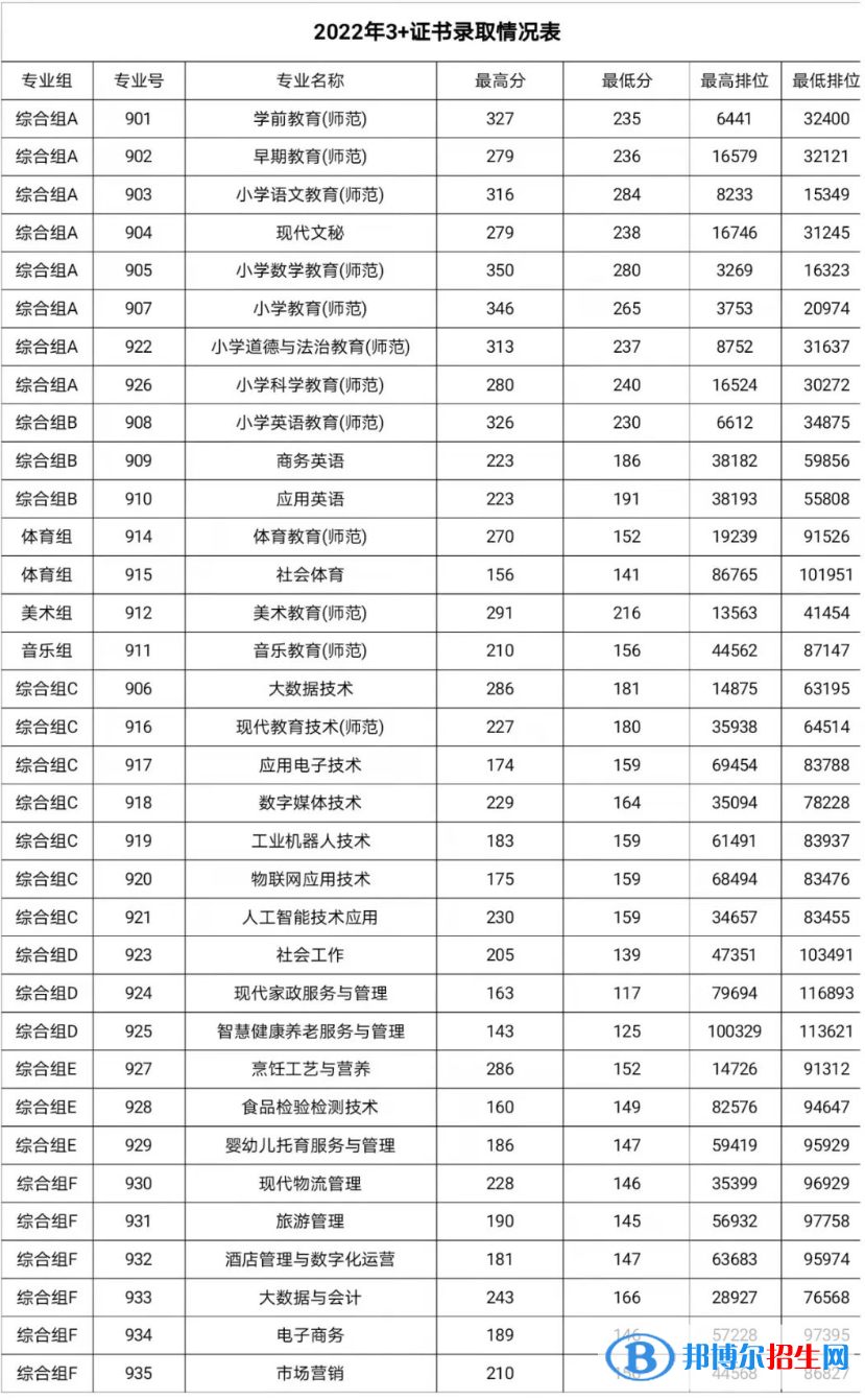 2022湛江幼兒師范?？茖W校3+證書錄取分數(shù)線（含2020-2021歷年）