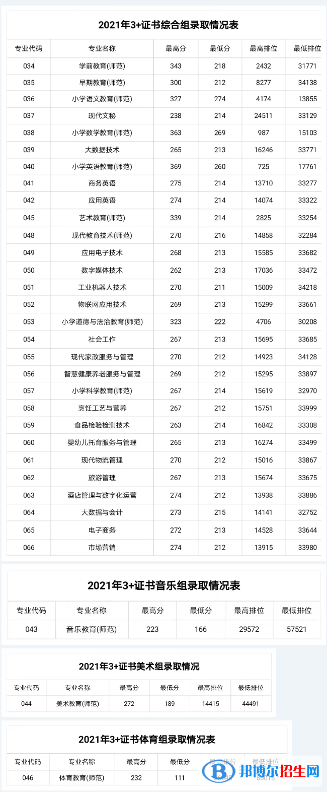2022湛江幼兒師范專科學校3+證書錄取分數(shù)線（含2020-2021歷年）