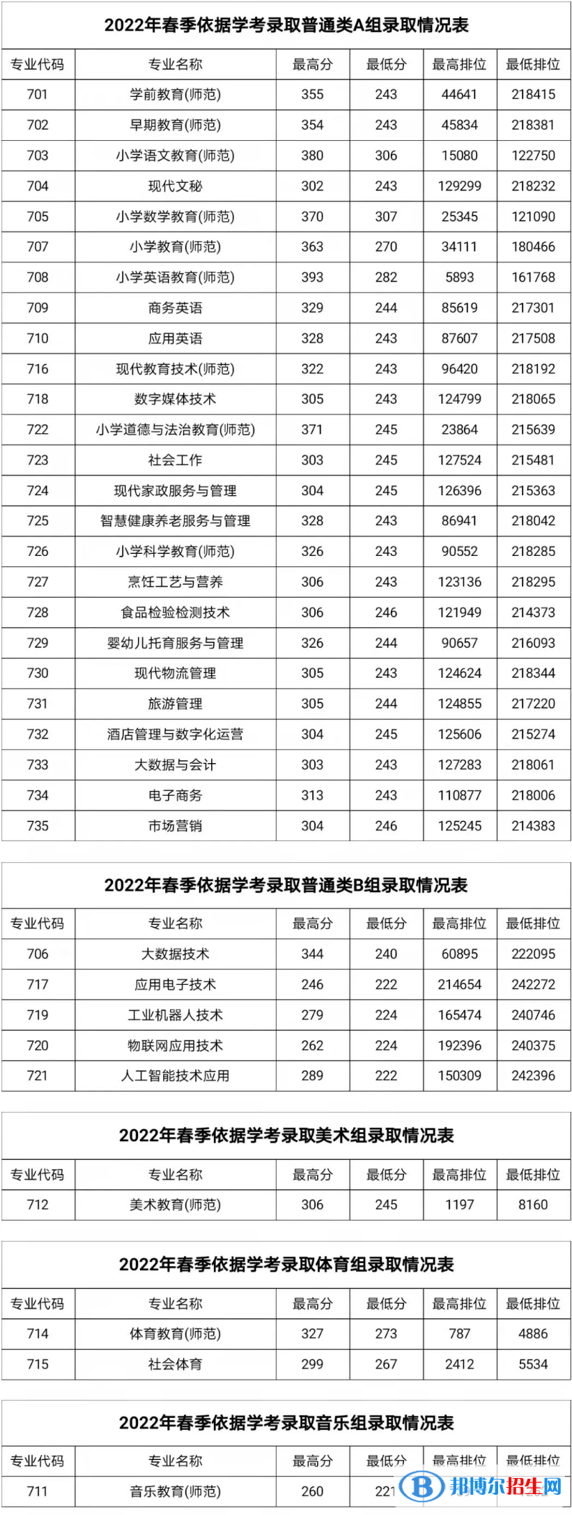 2022湛江幼兒師范?？茖W(xué)校春季高考錄取分?jǐn)?shù)線（含2020-2021歷年）