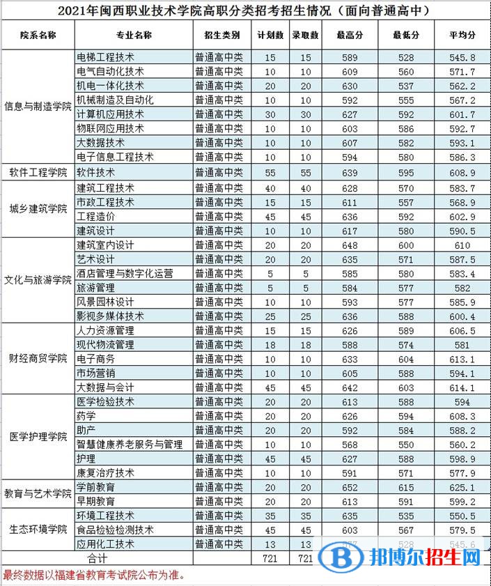 2022閩西職業(yè)技術學院高職分類考試錄取分數(shù)線（含2020-2021歷年）