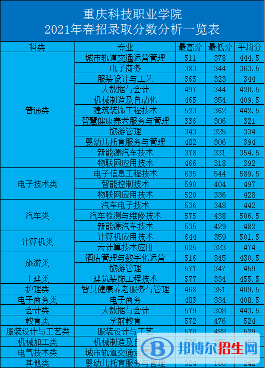 2022重慶科技職業(yè)學(xué)院分類考試錄取分?jǐn)?shù)線（含2021年）