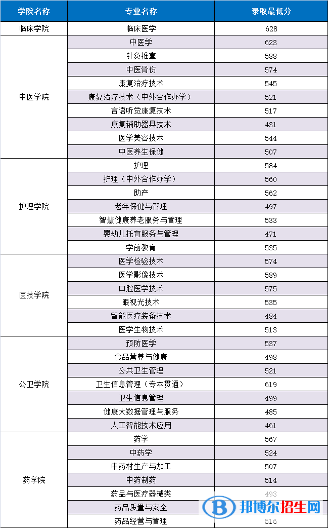 2022重慶三峽醫(yī)藥高等?？茖W(xué)校分類考試錄取分?jǐn)?shù)線（含2020-2021歷年）