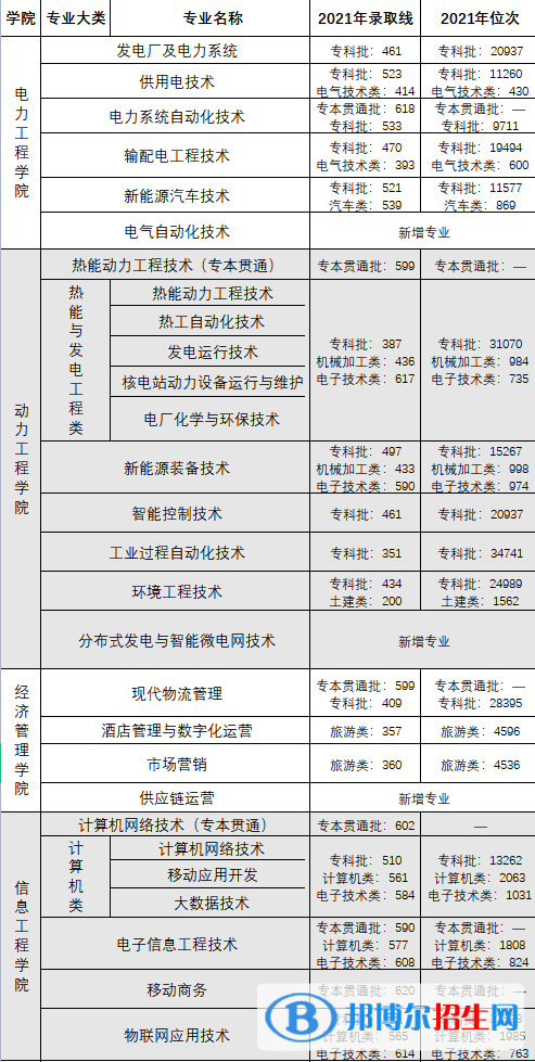 2022重慶電力高等?？茖W(xué)校分類考試錄取分?jǐn)?shù)線（含2020-2021歷年）