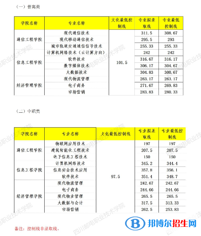 2022四川郵電職業(yè)技術(shù)學院單招錄取分數(shù)線（含2020-2021歷年）