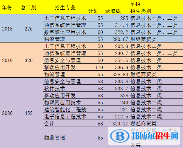 2022四川郵電職業(yè)技術(shù)學院單招錄取分數(shù)線（含2020-2021歷年）