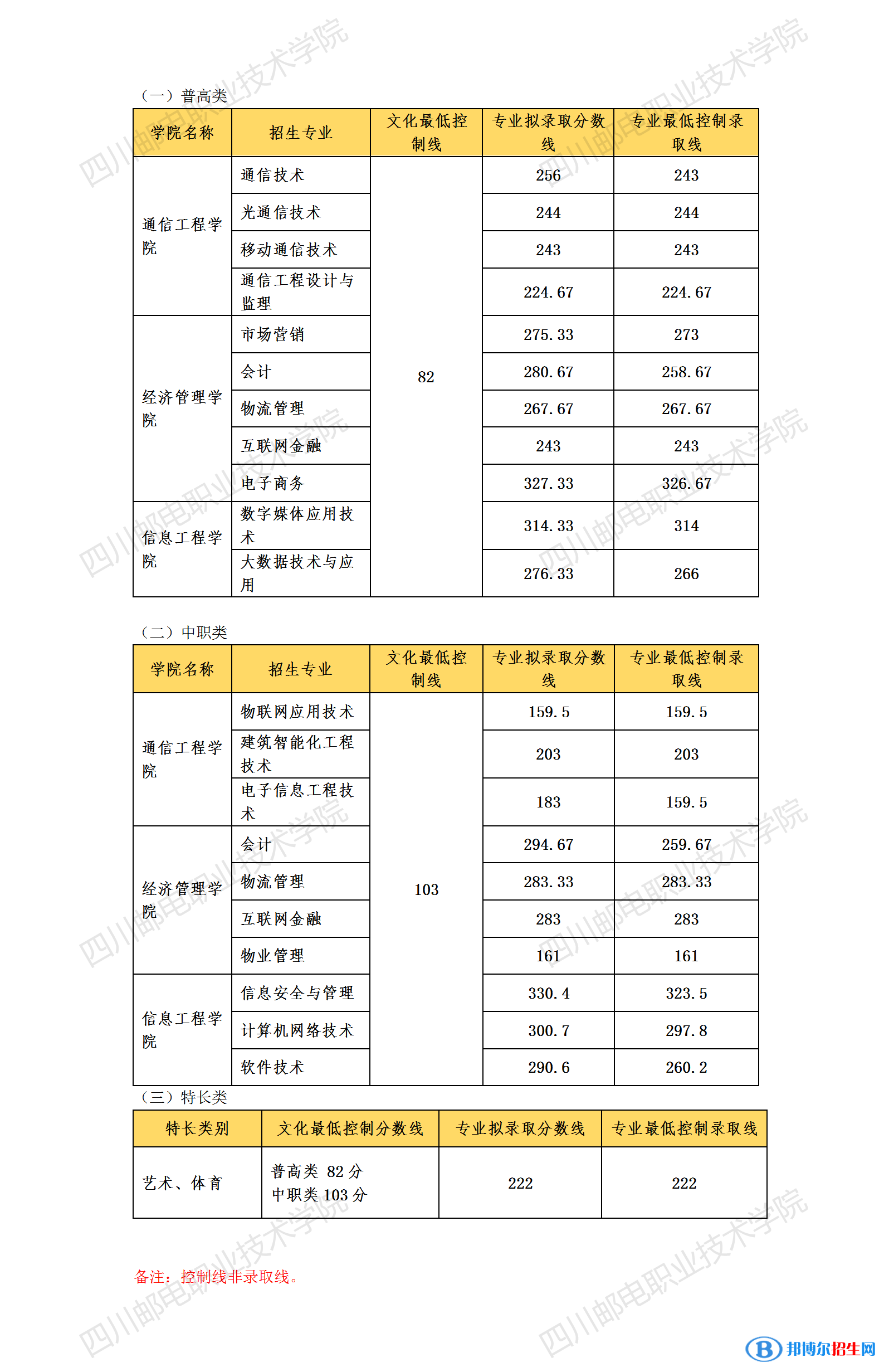 2022四川郵電職業(yè)技術(shù)學院單招錄取分數(shù)線（含2020-2021歷年）