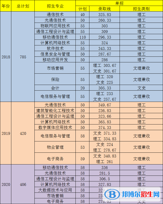 2022四川郵電職業(yè)技術(shù)學院單招錄取分數(shù)線（含2020-2021歷年）