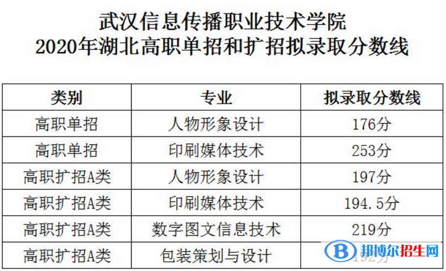 2022武漢信息傳播職業(yè)技術(shù)學院單招錄取分數(shù)線（含2020-2021歷年）