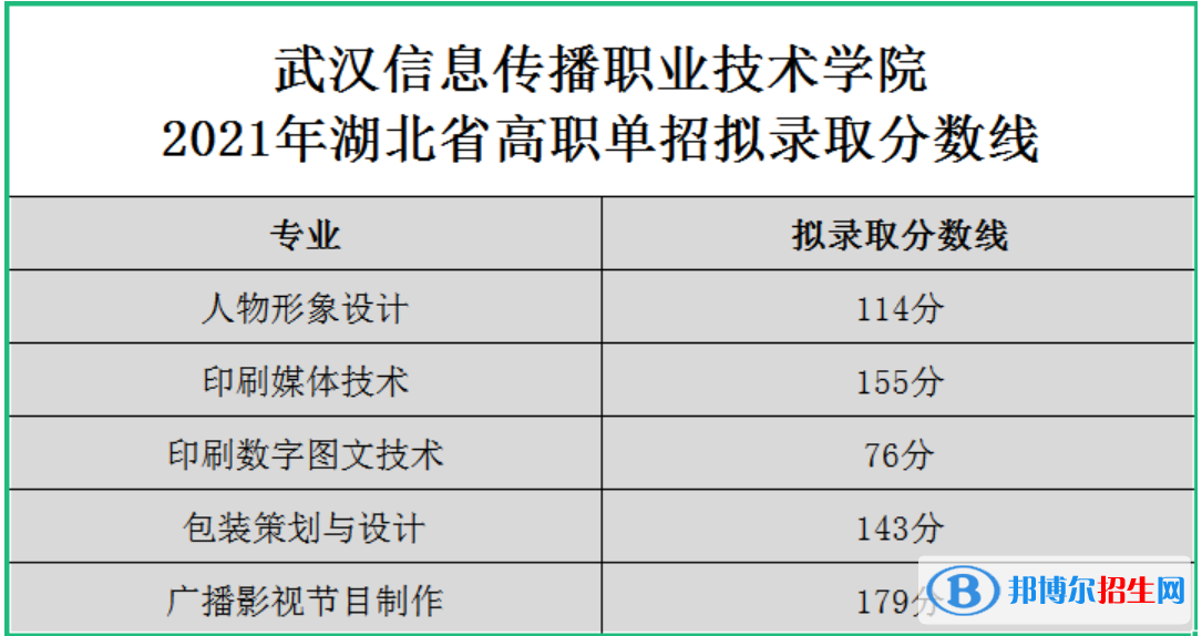 2022武漢信息傳播職業(yè)技術(shù)學院單招錄取分數(shù)線（含2020-2021歷年）