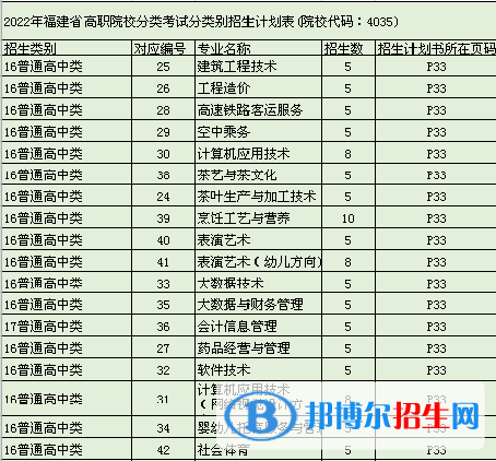 武夷山職業(yè)學(xué)院2022高職分類考試招生專業(yè)有哪些？