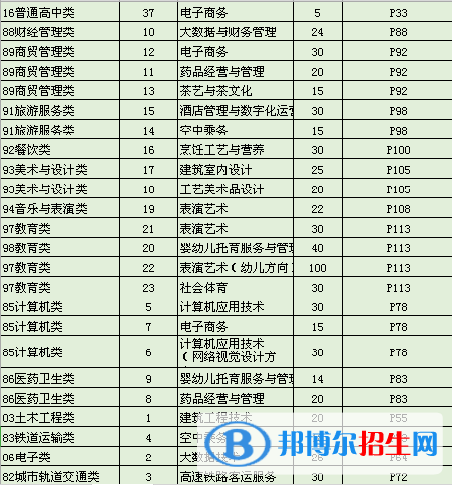武夷山職業(yè)學(xué)院2022高職分類考試招生專業(yè)有哪些？